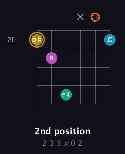 D♯ Augmented 7th Sharp 9th guitar chord — 2nd position (2 3 5 x 0 2) fretboard diagram in Open C Tuning (CGCGCE) · Capo 1