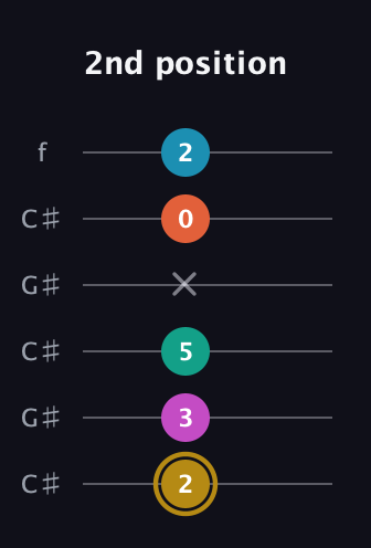 D♯ Augmented 7th Sharp 9th guitar tab — 2nd position (2 3 5 x 0 2) in Open C Tuning (CGCGCE) · Capo 1