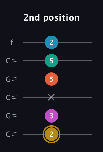D♯ Augmented 7th Sharp 9th guitar tab — 2nd position (2 3 x 5 5 2) in Open C Tuning (CGCGCE) · Capo 1