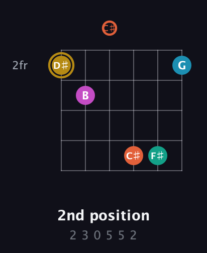 D♯ Augmented 7th Sharp 9th guitar chord — 2nd position (2 3 0 5 5 2) fretboard diagram in Open C Tuning (CGCGCE) · Capo 1