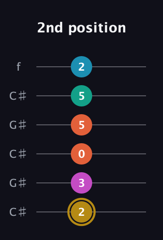 D♯ Augmented 7th Sharp 9th guitar tab — 2nd position (2 3 0 5 5 2) in Open C Tuning (CGCGCE) · Capo 1