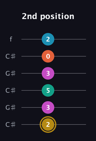 D♯ Augmented 7th Sharp 9th guitar tab — 2nd position (2 3 5 3 0 2) in Open C Tuning (CGCGCE) · Capo 1