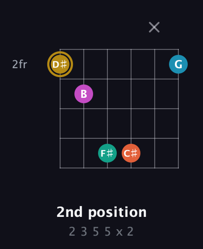 D♯ Augmented 7th Sharp 9th guitar chord — 2nd position (2 3 5 5 x 2) fretboard diagram in Open C Tuning (CGCGCE) · Capo 1