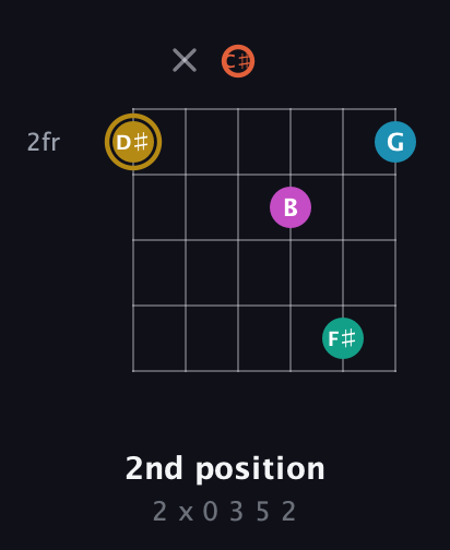 D♯ Augmented 7th Sharp 9th guitar chord — 2nd position (2 x 0 3 5 2) fretboard diagram in Open C Tuning (CGCGCE) · Capo 1