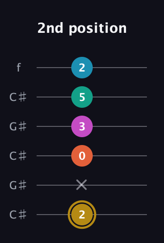 D♯ Augmented 7th Sharp 9th guitar tab — 2nd position (2 x 0 3 5 2) in Open C Tuning (CGCGCE) · Capo 1