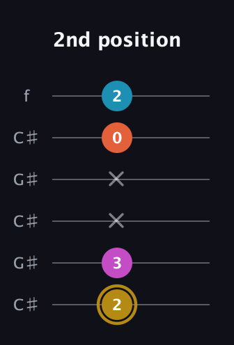 D♯ Augmented 7th guitar tab — 2nd position (2 3 x x 0 2) in Open C Tuning (CGCGCE) · Capo 1
