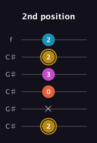 D♯ Augmented 7th guitar tab — 2nd position (2 x 0 3 2 2) in Open C Tuning (CGCGCE) · Capo 1