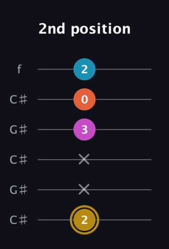 D♯ Augmented 7th guitar tab — 2nd position (2 x x 3 0 2) in Open C Tuning (CGCGCE) · Capo 1