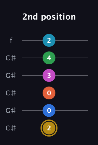 D♯ Augmented 9th Added 4th guitar tab — 2nd position (2 0 0 3 4 2) in Open C Tuning (CGCGCE) · Capo 1