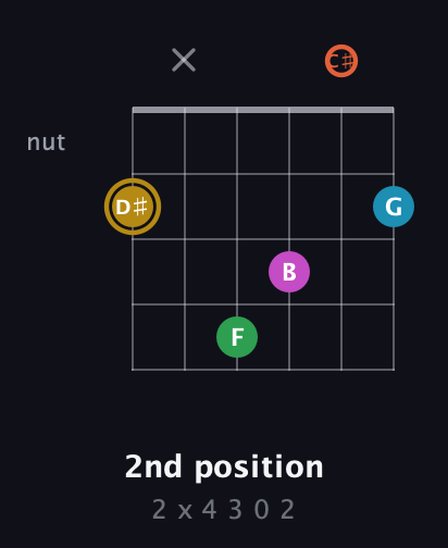 D♯ Augmented 9th Sharp 13th guitar chord — 2nd position (2 x 4 3 0 2) fretboard diagram in Open C Tuning (CGCGCE) · Capo 1