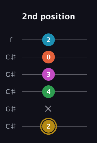 D♯ Augmented 9th Sharp 13th guitar tab — 2nd position (2 x 4 3 0 2) in Open C Tuning (CGCGCE) · Capo 1