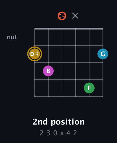 D♯ Augmented 9th Sharp 13th guitar chord — 2nd position (2 3 0 x 4 2) fretboard diagram in Open C Tuning (CGCGCE) · Capo 1