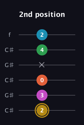 D♯ Augmented 9th Sharp 13th guitar tab — 2nd position (2 3 0 x 4 2) in Open C Tuning (CGCGCE) · Capo 1