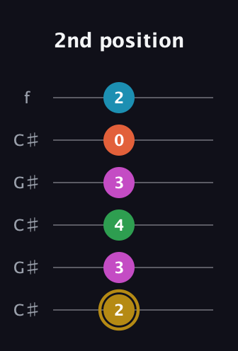 D♯ Augmented 9th Sharp 13th guitar tab — 2nd position (2 3 4 3 0 2) in Open C Tuning (CGCGCE) · Capo 1
