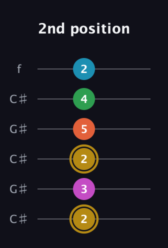 D♯ Augmented 9th Sharp 13th guitar tab — 2nd position (2 3 2 5 4 2) in Open C Tuning (CGCGCE) · Capo 1