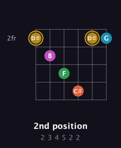D♯ Augmented 9th Sharp 13th guitar chord — 2nd position (2 3 4 5 2 2) fretboard diagram in Open C Tuning (CGCGCE) · Capo 1
