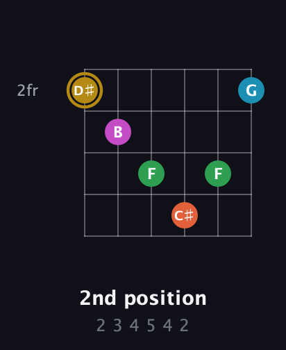 D♯ Augmented 9th Sharp 13th guitar chord — 2nd position (2 3 4 5 4 2) fretboard diagram in Open C Tuning (CGCGCE) · Capo 1
