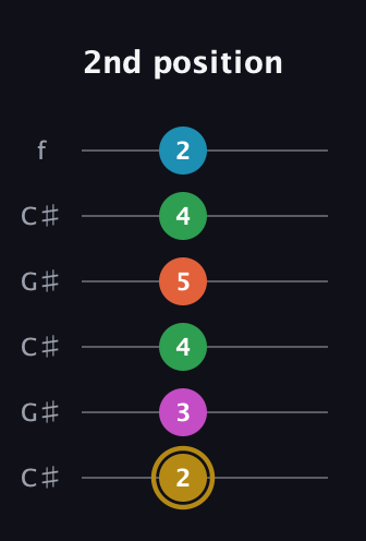 D♯ Augmented 9th Sharp 13th guitar tab — 2nd position (2 3 4 5 4 2) in Open C Tuning (CGCGCE) · Capo 1