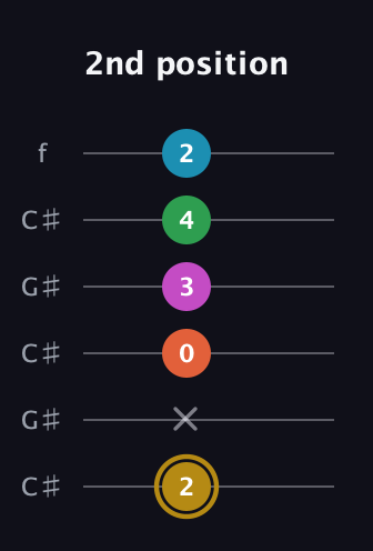 D♯ Augmented 9th Sharp 13th guitar tab — 2nd position (2 x 0 3 4 2) in Open C Tuning (CGCGCE) · Capo 1