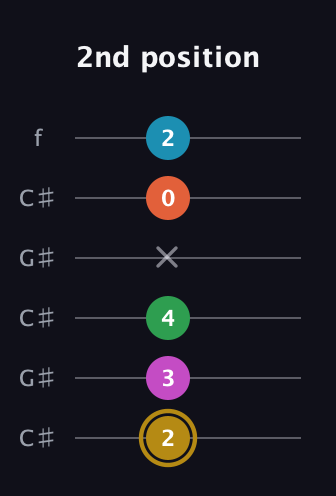 D♯ Augmented 9th guitar tab — 2nd position (2 3 4 x 0 2) in Open C Tuning (CGCGCE) · Capo 1