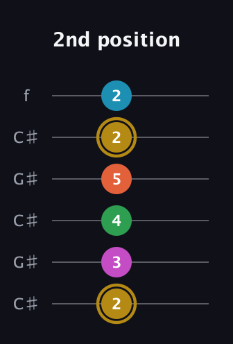 D♯ Augmented 9th guitar tab — 2nd position (2 3 4 5 2 2) in Open C Tuning (CGCGCE) · Capo 1