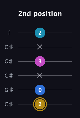 D♯ Augmented Added 11th guitar tab — 2nd position (2 0 x 3 x 2) in Open C Tuning (CGCGCE) · Capo 1