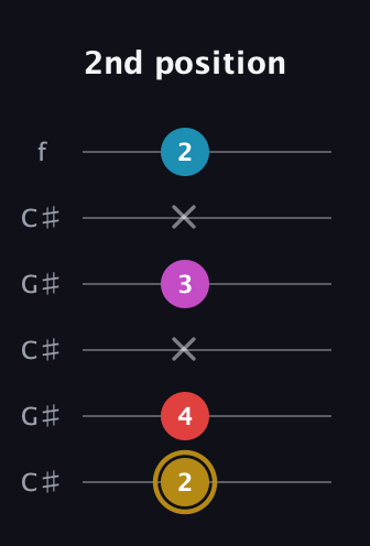 D♯ Augmented Added 13th guitar tab — 2nd position (2 4 x 3 x 2) in Open C Tuning (CGCGCE) · Capo 1