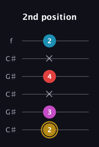 D♯ Augmented Added 13th guitar tab — 2nd position (2 3 x 4 x 2) in Open C Tuning (CGCGCE) · Capo 1