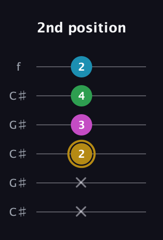D♯ Augmented Added 2nd guitar tab — 2nd position (x x 2 3 4 2) in Open C Tuning (CGCGCE) · Capo 1