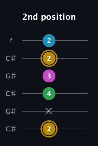 D♯ Augmented Added 2nd guitar tab — 2nd position (2 x 4 3 2 2) in Open C Tuning (CGCGCE) · Capo 1