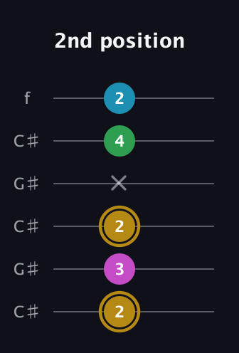 D♯ Augmented Added 2nd guitar tab — 2nd position (2 3 2 x 4 2) in Open C Tuning (CGCGCE) · Capo 1