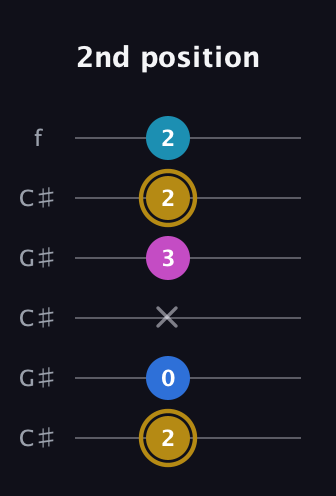 D♯ Augmented Added 4th guitar tab — 2nd position (2 0 x 3 2 2) in Open C Tuning (CGCGCE) · Capo 1