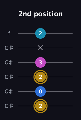D♯ Augmented Added 4th guitar tab — 2nd position (2 0 2 3 x 2) in Open C Tuning (CGCGCE) · Capo 1