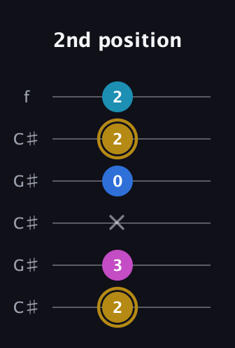 D♯ Augmented Added 4th guitar tab — 2nd position (2 3 x 0 2 2) in Open C Tuning (CGCGCE) · Capo 1