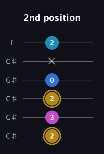 D♯ Augmented Added 4th guitar tab — 2nd position (2 3 2 0 x 2) in Open C Tuning (CGCGCE) · Capo 1