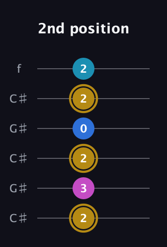 D♯ Augmented Added 4th guitar tab — 2nd position (2 3 2 0 2 2) in Open C Tuning (CGCGCE) · Capo 1