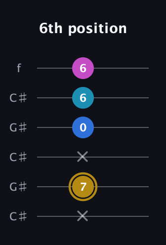 D♯ Augmented Added 4th guitar tab — 6th position (x 7 x 0 6 6) in Open C Tuning (CGCGCE) · Capo 1