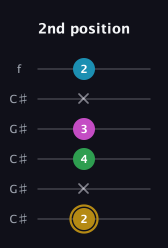 D♯ Augmented Added 9th guitar tab — 2nd position (2 x 4 3 x 2) in Open C Tuning (CGCGCE) · Capo 1