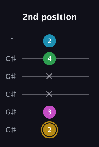 D♯ Augmented Added 9th guitar tab — 2nd position (2 3 x x 4 2) in Open C Tuning (CGCGCE) · Capo 1