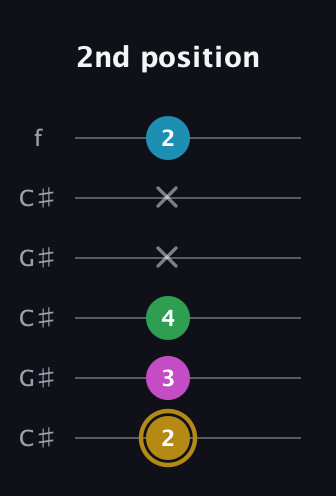 D♯ Augmented Added 9th guitar tab — 2nd position (2 3 4 x x 2) in Open C Tuning (CGCGCE) · Capo 1
