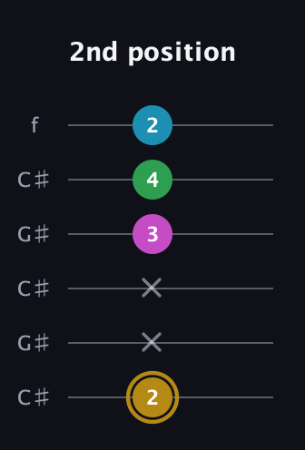 D♯ Augmented Added 9th guitar tab — 2nd position (2 x x 3 4 2) in Open C Tuning (CGCGCE) · Capo 1