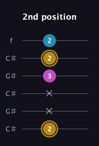 D♯ Augmented Flat 13th guitar tab — 2nd position (2 x x 3 2 2) in Open C Tuning (CGCGCE) · Capo 1