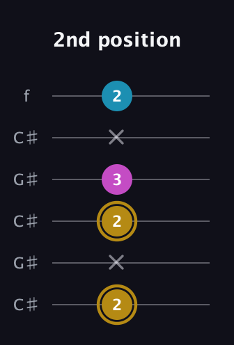 D♯ Augmented Flat 13th guitar tab — 2nd position (2 x 2 3 x 2) in Open C Tuning (CGCGCE) · Capo 1