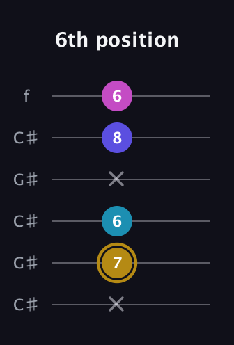 D♯ Augmented Flat 5th guitar tab — 6th position (x 7 6 x 8 6) in Open C Tuning (CGCGCE) · Capo 1
