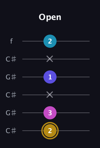 D♯ Augmented Flat 5th guitar tab — Open (2 3 x 1 x 2) in Open C Tuning (CGCGCE) · Capo 1