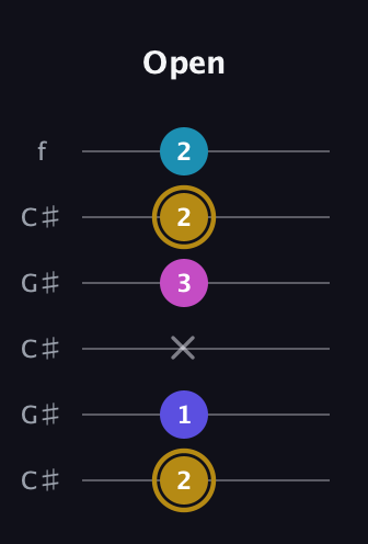 D♯ Augmented Flat 5th guitar tab — Open (2 1 x 3 2 2) in Open C Tuning (CGCGCE) · Capo 1