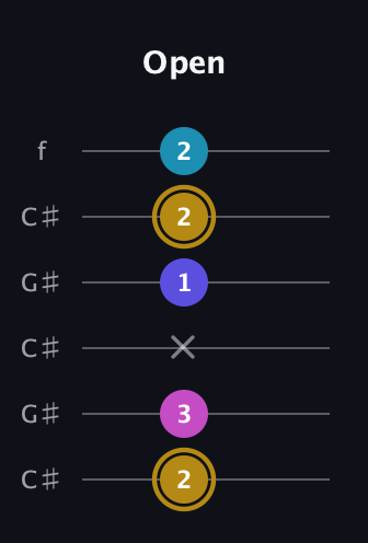 D♯ Augmented Flat 5th guitar tab — Open (2 3 x 1 2 2) in Open C Tuning (CGCGCE) · Capo 1