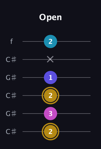 D♯ Augmented Flat 5th guitar tab — Open (2 3 2 1 x 2) in Open C Tuning (CGCGCE) · Capo 1