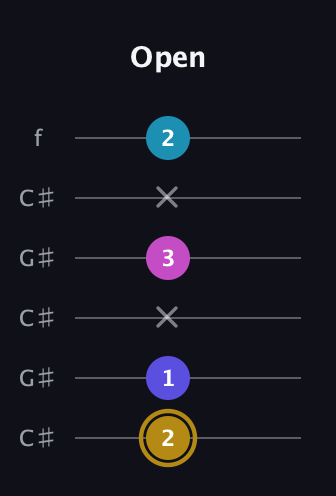 D♯ Augmented Flat 5th guitar tab — Open (2 1 x 3 x 2) in Open C Tuning (CGCGCE) · Capo 1