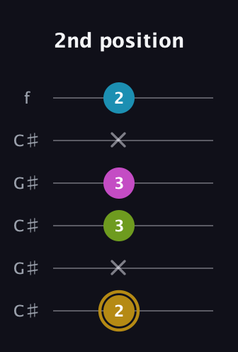 D♯ Augmented Flat 9th guitar tab — 2nd position (2 x 3 3 x 2) in Open C Tuning (CGCGCE) · Capo 1